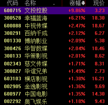 2025暑期檔電影票房亮眼，相關概念股應聲上漲